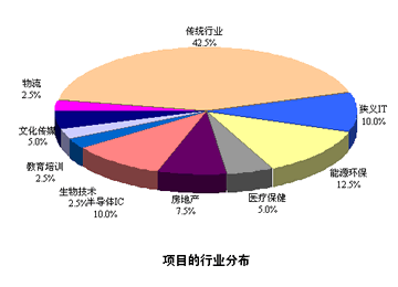 博时风险投资项目